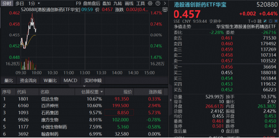 百济神州追加3亿美元在美扩产	，股价创3个月新高！港股通创新药局部活跃，520880逆市三连升