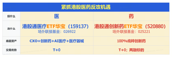 百济神州追加3亿美元在美扩产	，股价创3个月新高！港股通创新药局部活跃，520880逆市三连升