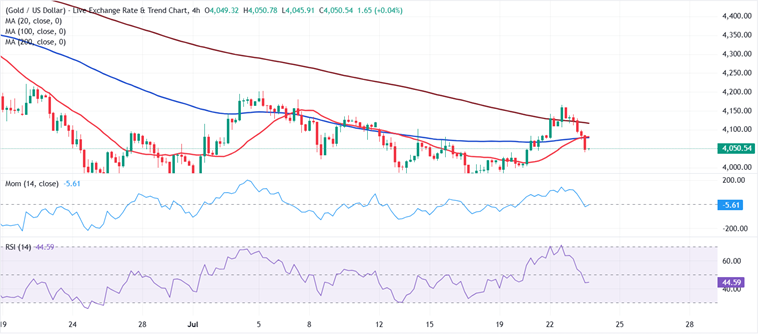 特朗普向伊朗发骇人威胁、黄金暴跌！FXStreet首席分析师金价技术前景分析