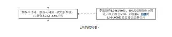 亿钶气体IPO：神秘的股东	、不景气的客户