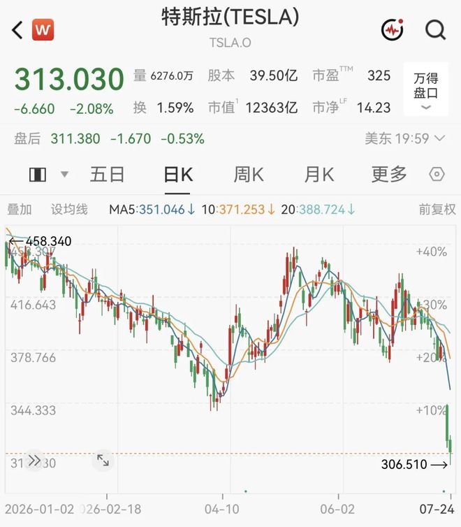 马斯克，身价暴跌！