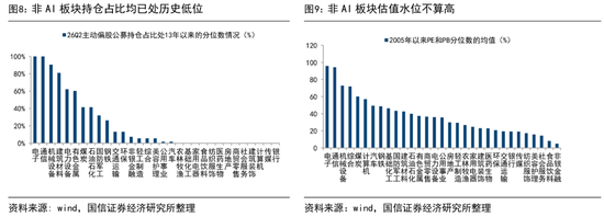 国信证券：历史性的抱团，对科技行情有何影响？