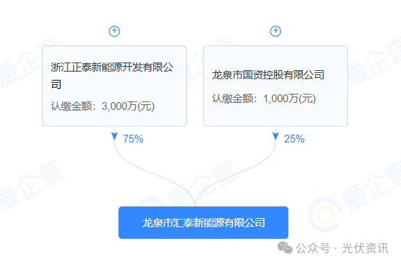 4000万！光伏龙头联手国资	，成立新能源公司