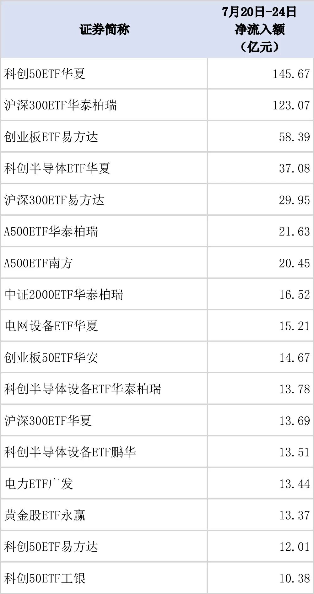 不惧震荡！超550亿元资金入市抄底