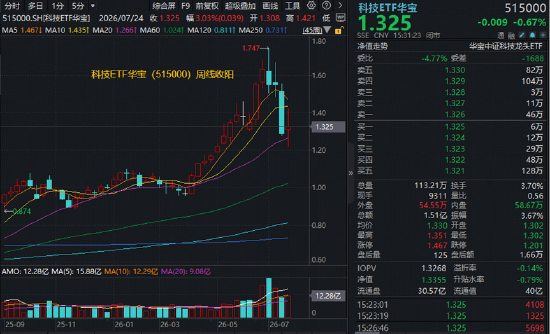 科技股恐慌退潮?半导体率先企稳反弹!机构:科技板块和AI仍是下半年的市场主线