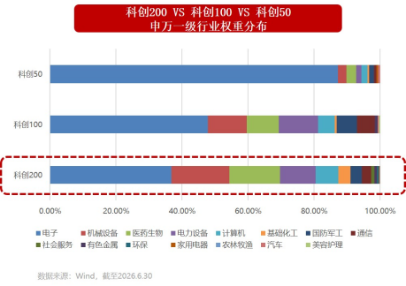 小市值大弹性！一键布局“小盘+成长+硬科技”，科创200ETF华宝（589463）今起火热开售