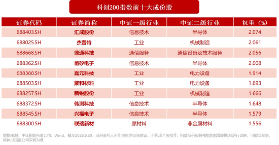 小市值大弹性！一键布局“小盘+成长+硬科技	”，科创200ETF华宝（589463）今起火热开售