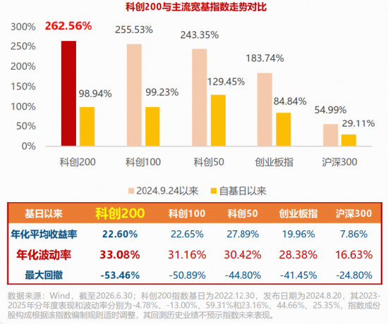 小市值大弹性！一键布局“小盘+成长+硬科技”，科创200ETF华宝（589463）今起火热开售